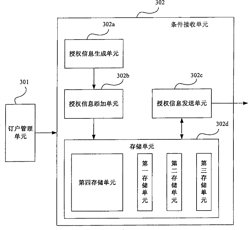 Method for sending authorization information and its conditional access system front end