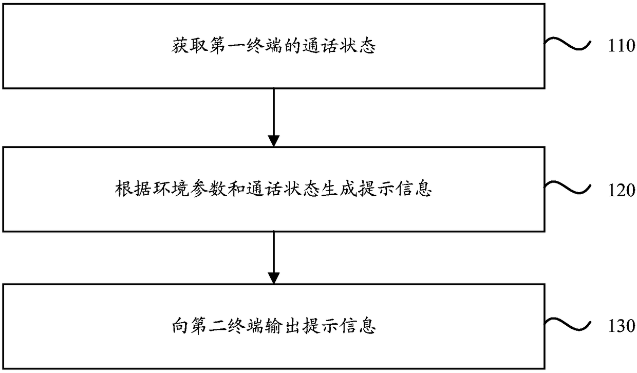 Terminal state information processing method and device, storage medium and terminal