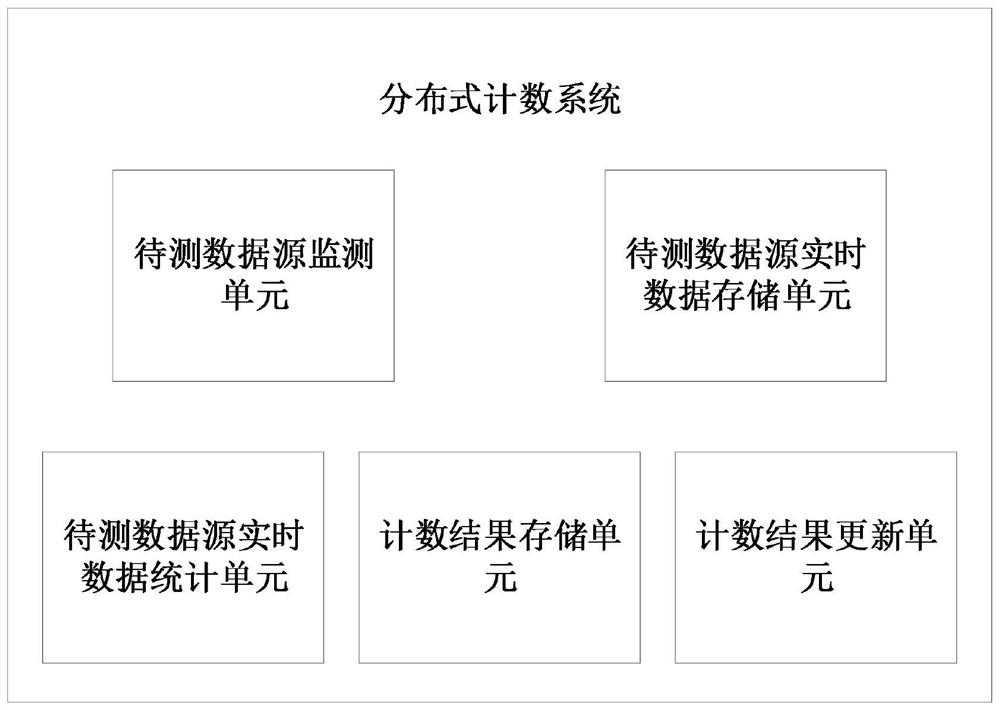 A distributed counting method, server and system