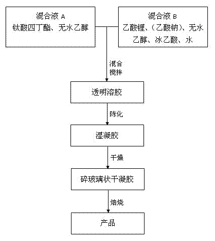Novel carbon dioxide adsorbent and preparation method thereof