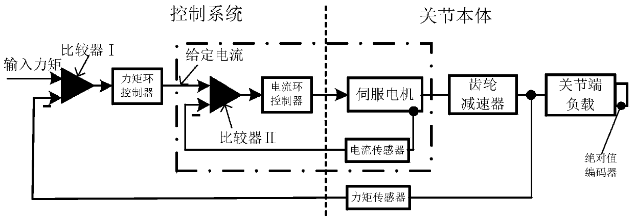 Robot joint torque control system and load compensation method thereof