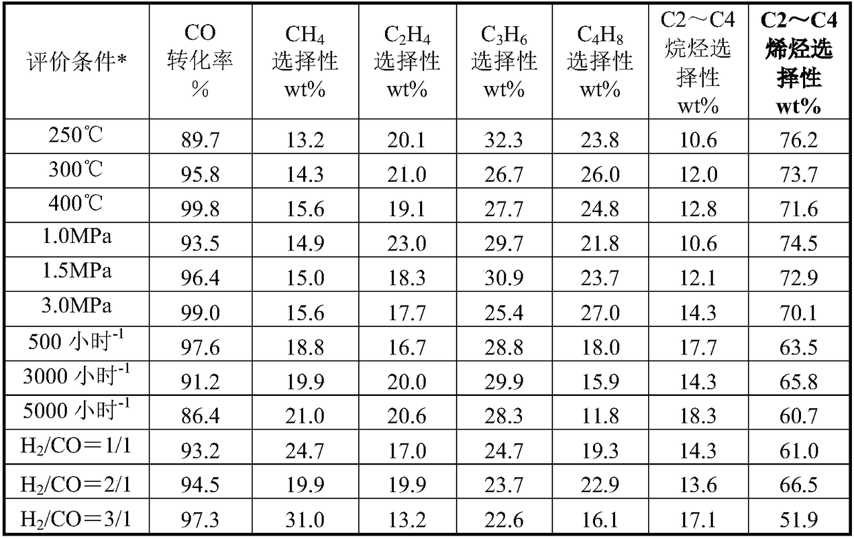 Sintered catalyst for producing low-carbon olefins from syngas and preparation method thereof