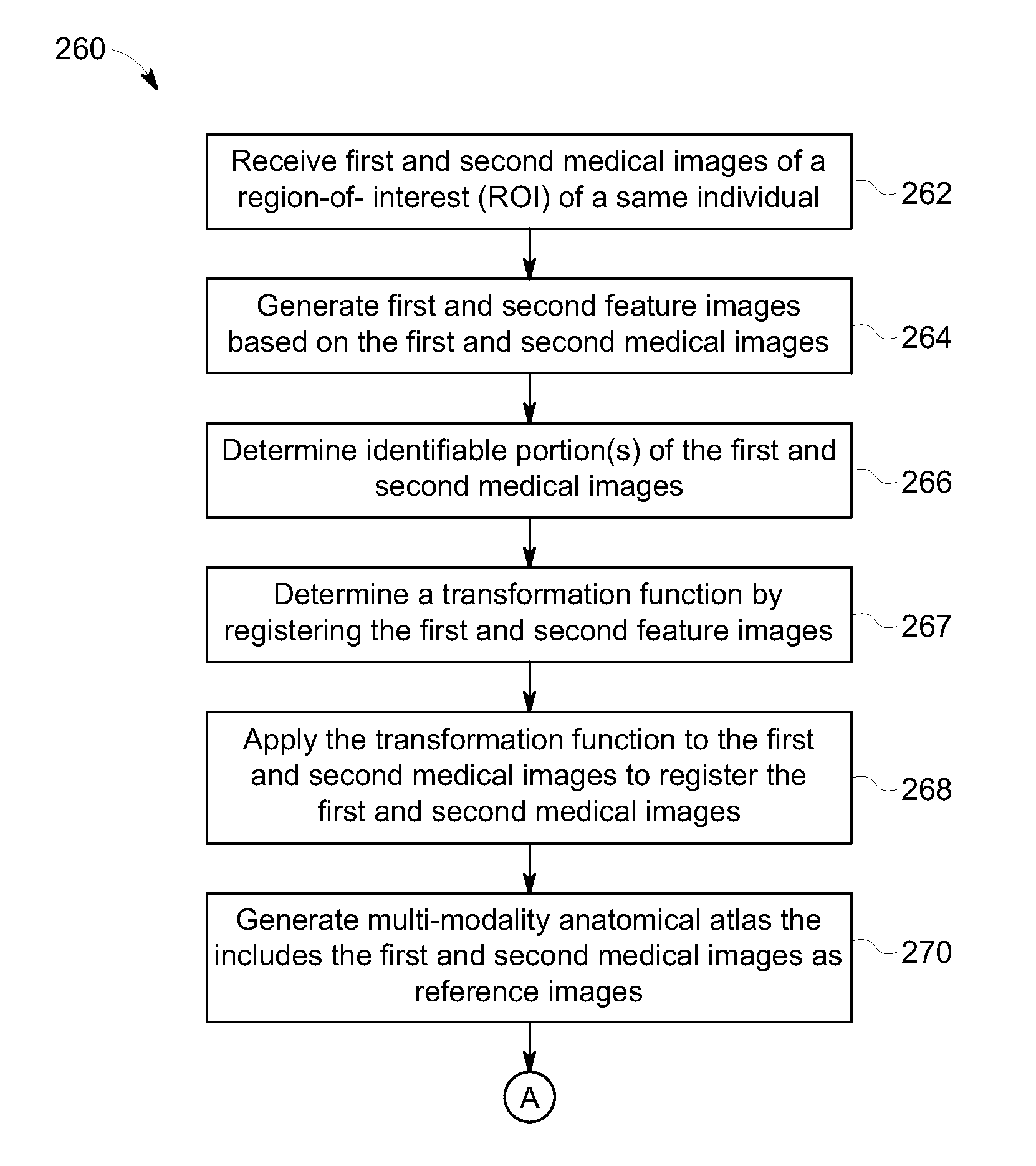 Methods and systems for determining a transformation function to automatically register different modality medical images