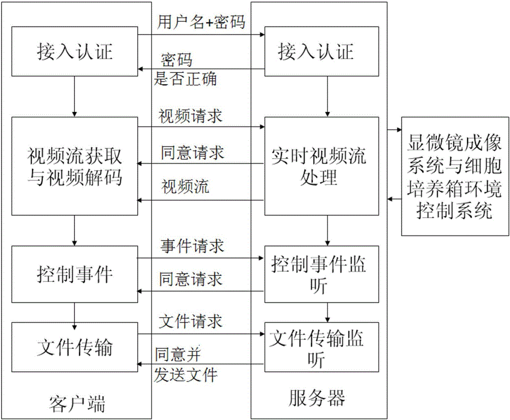 Multi-platform interaction based remote-operation bioexperiment system and control method