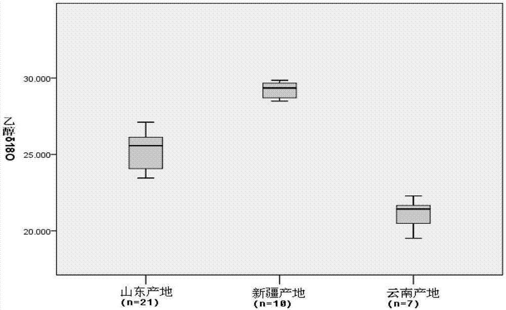 Method for identifying wine producing area based on stable isotope ratio