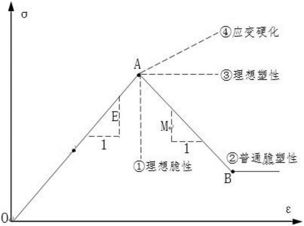 Method for shale-gas-well storing-layer brittleness comprehensive evaluation