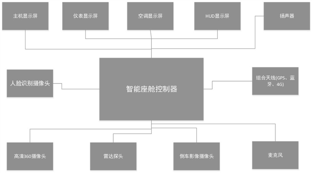 Intelligent cabin control system realized through hard isolation