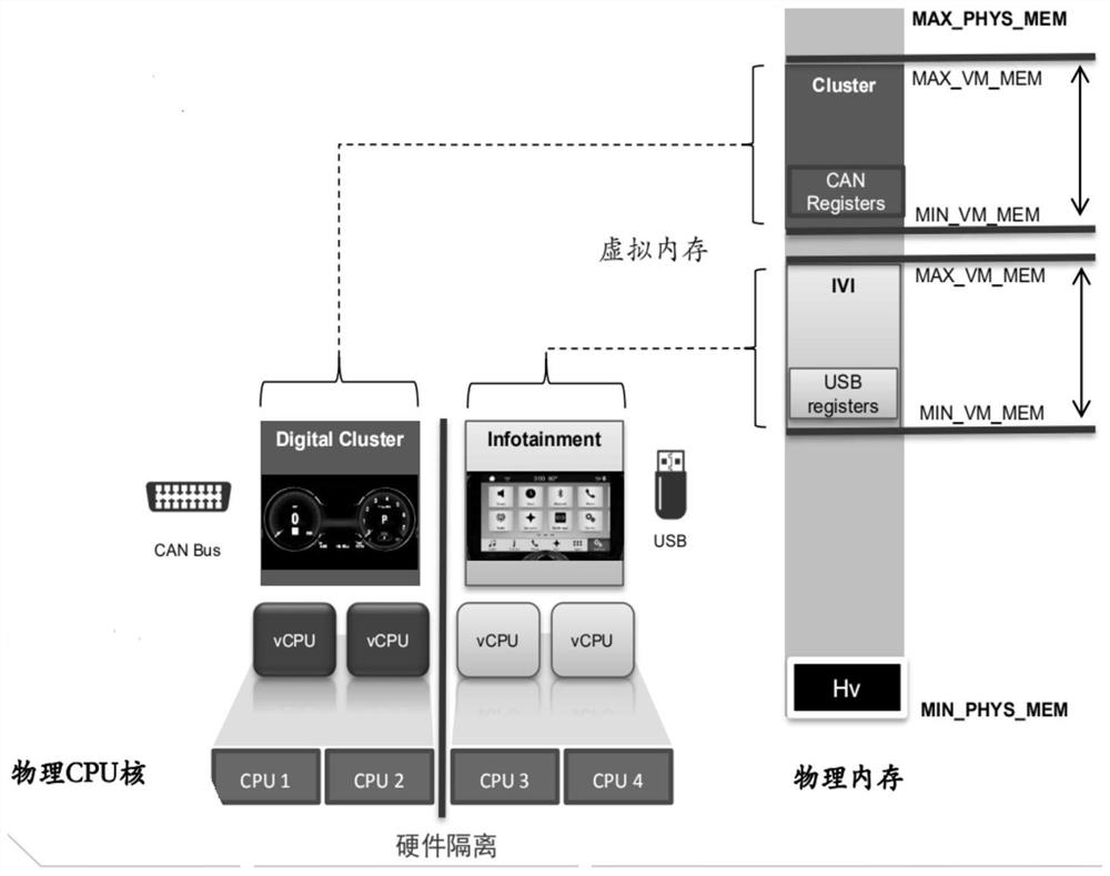 Intelligent cabin control system realized through hard isolation