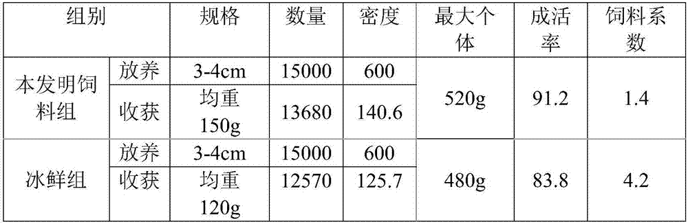 Compound feed for micropterus salmoides fries