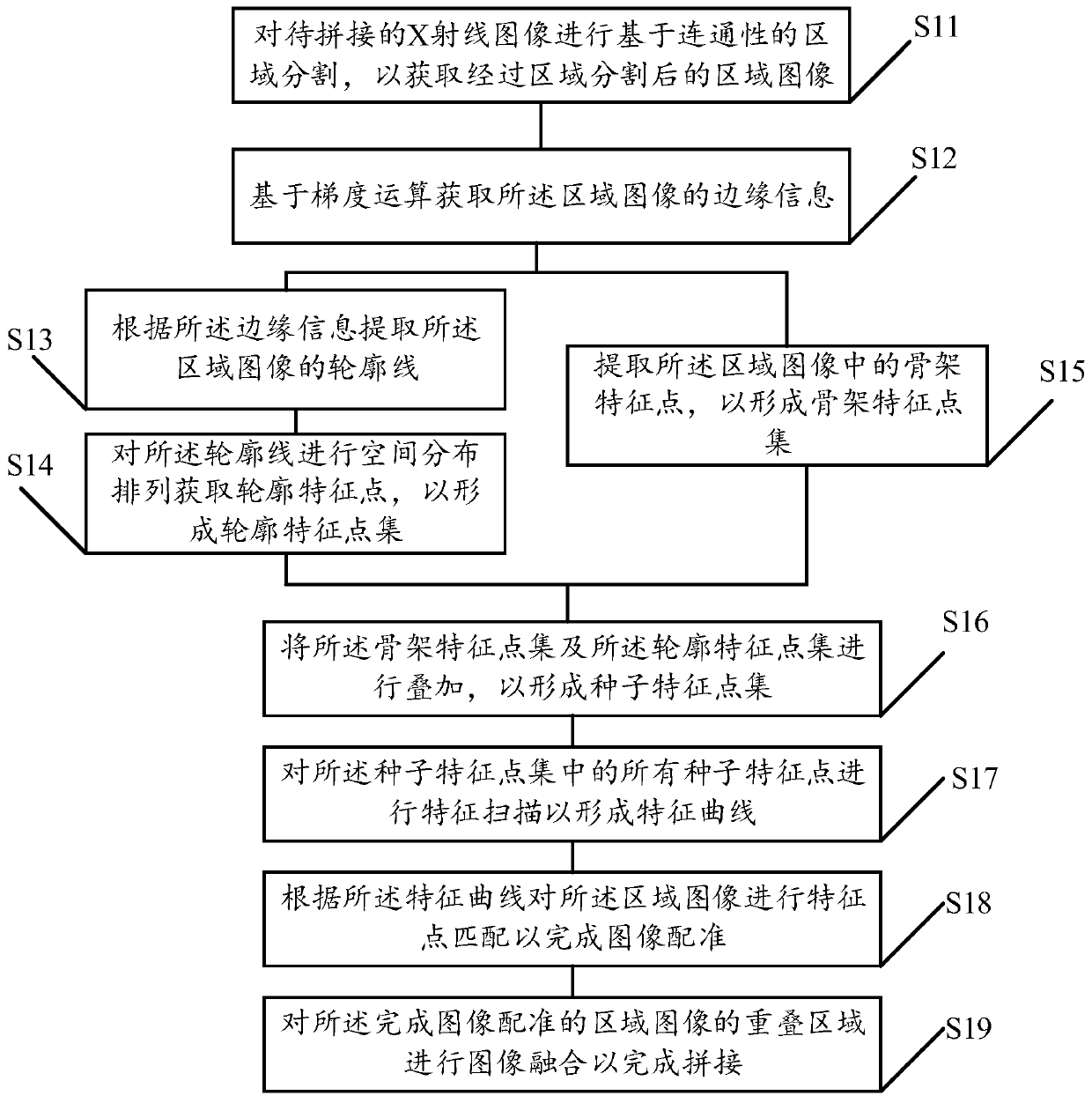 An automatic splicing method, device and terminal equipment applied to X-ray images