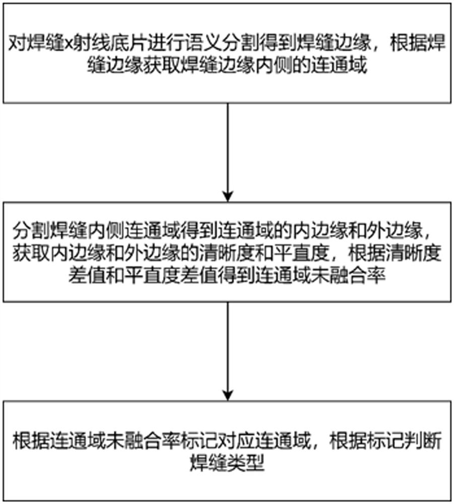 Nondestructive detection method for weld defects based on computer vision