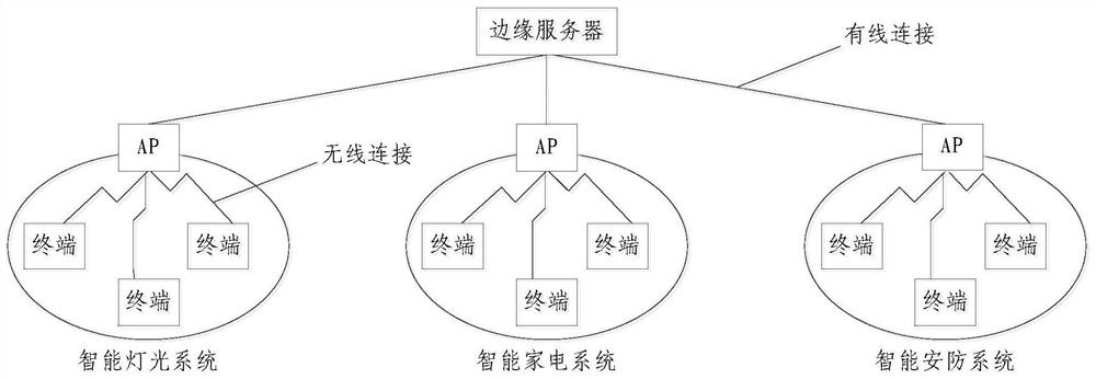 Resource allocation method based on mobile edge computing