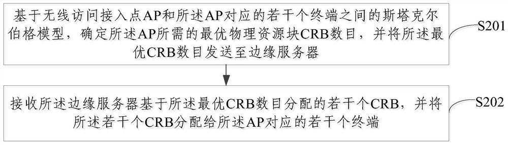 Resource allocation method based on mobile edge computing