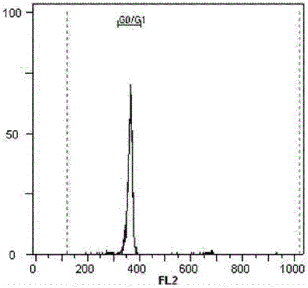 Preparation method of flow cytometry sample for chrysanthemum