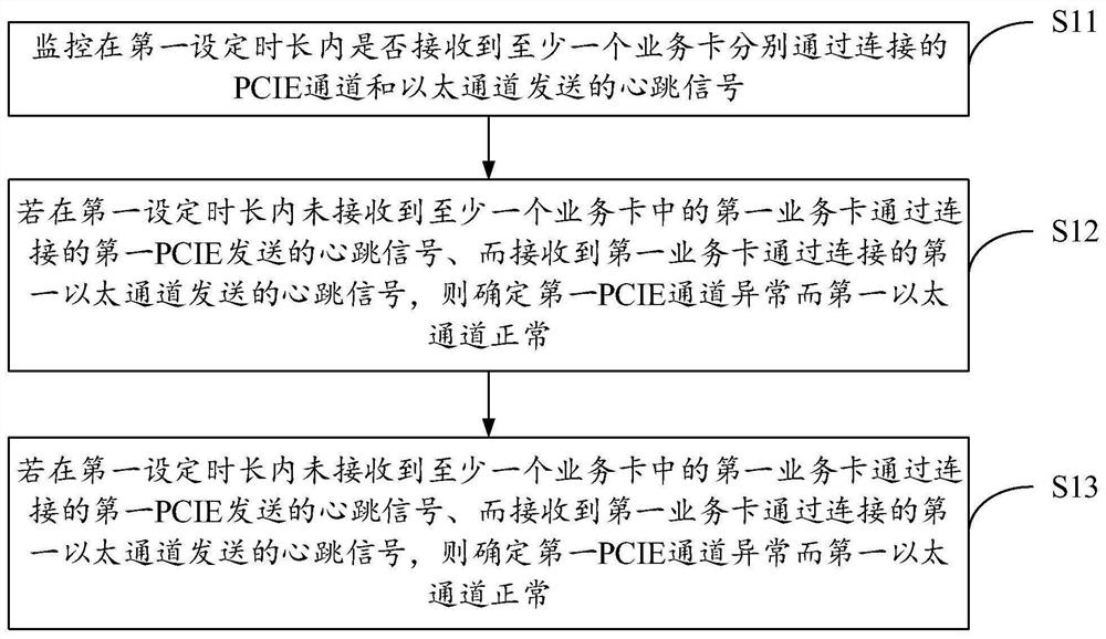 A kind of maintenance method and device of pcie channel