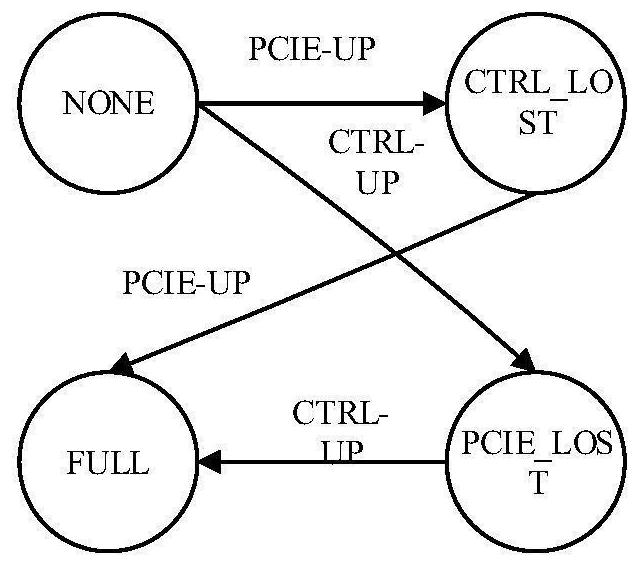 A kind of maintenance method and device of pcie channel