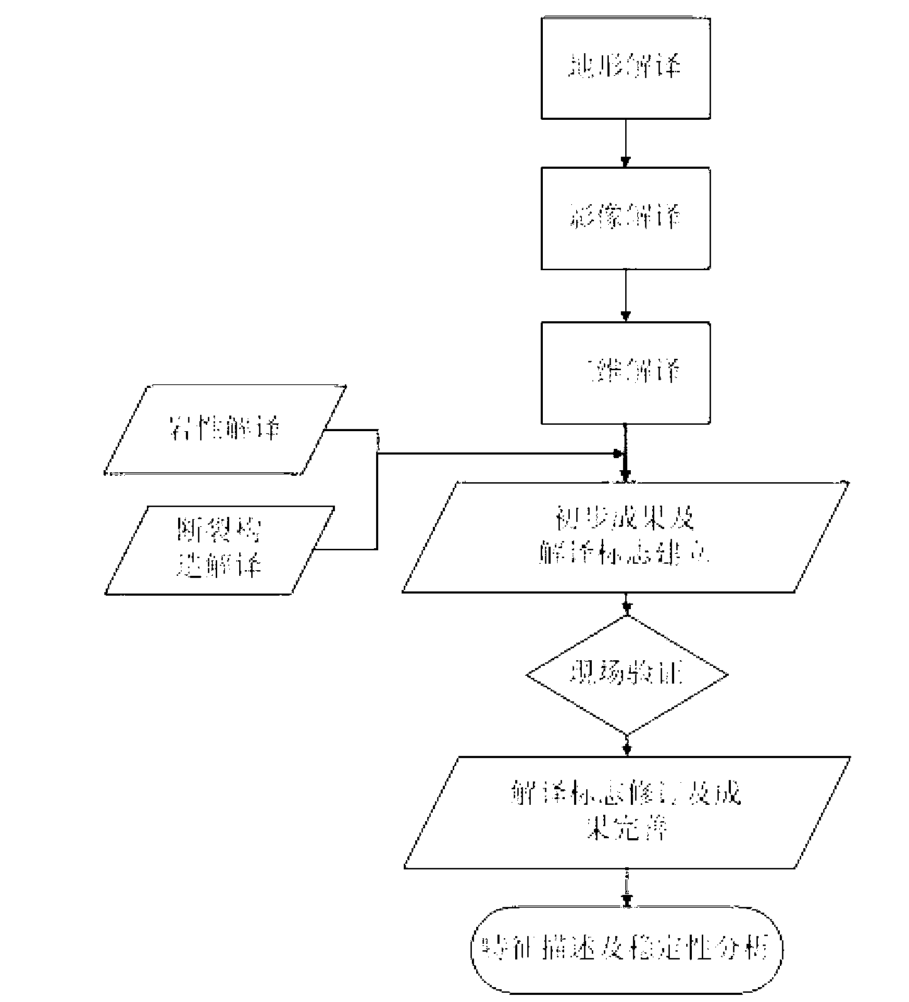 Interpretation and evaluation method for reservoir area engineering geological survey