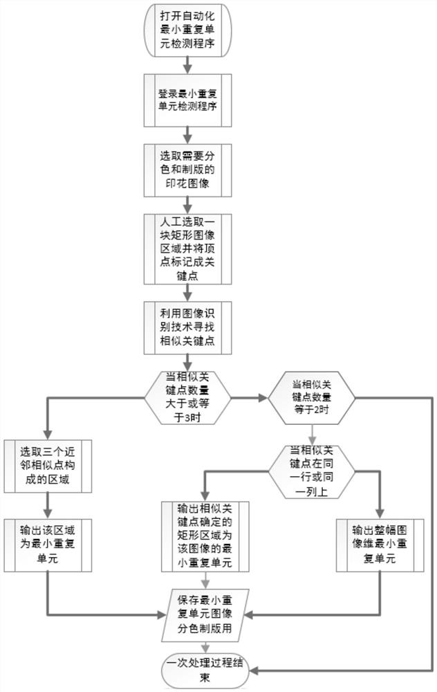 Automatic Detection Method of Minimal Repeating Unit in Printed Fabric Image