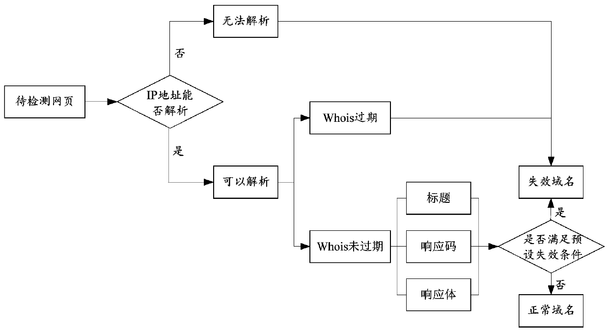 Failure domain name detection method and device