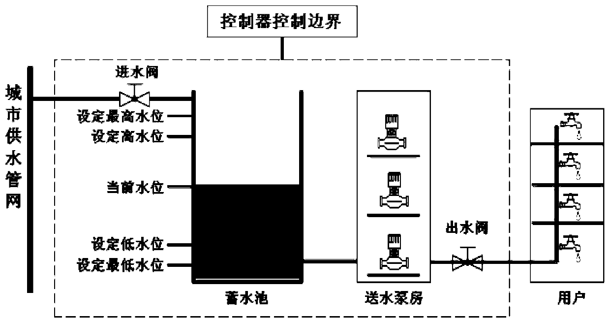 Unattended operation controller of regional booster pump station for urban water supply and control method