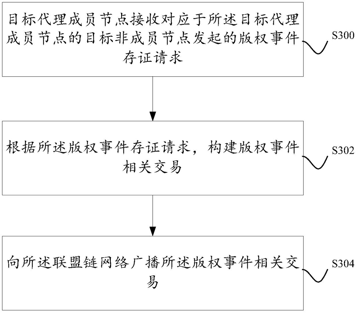 A method and system for storing copyright event authentication based on block chain