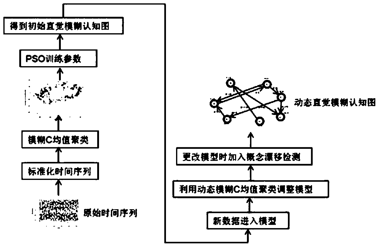 Dynamic intuitionistic fuzzy cognitive map construction method, time sequence prediction method and time sequence prediction system.