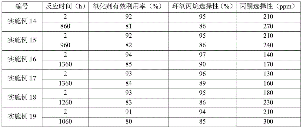 Oxidation method for olefin