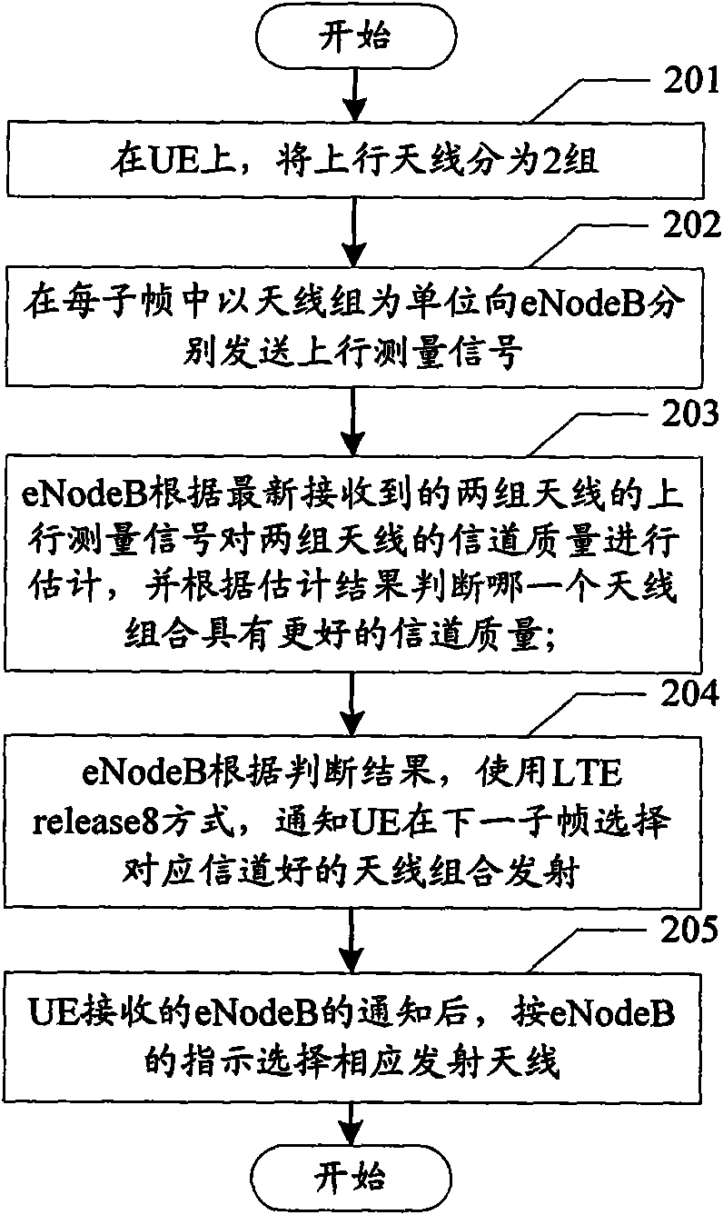 Antenna selection method and device for mobile terminal