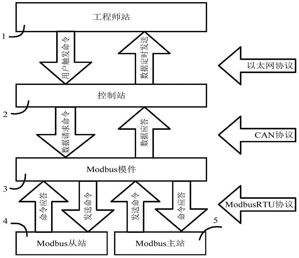 Communication management method for master station and slave station of Modbus device based on real-time database, and communication management system for master station and slave station of Modbus device based on real-time database