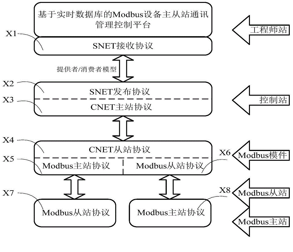 Communication management method for master station and slave station of Modbus device based on real-time database, and communication management system for master station and slave station of Modbus device based on real-time database