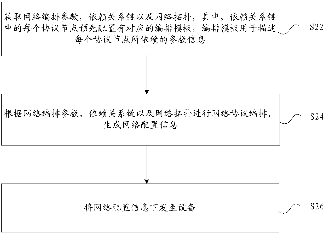 Network deployment method and device