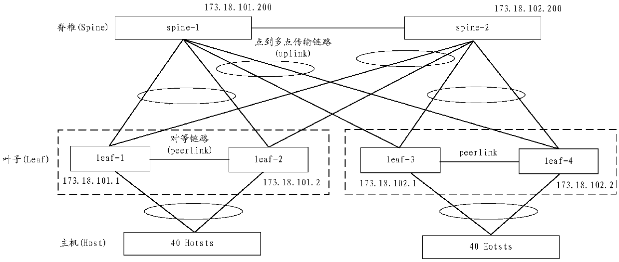 Network deployment method and device