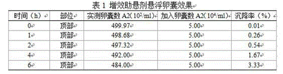 Coccidian vaccine immunopotentiation suspending agent and preparation method thereof