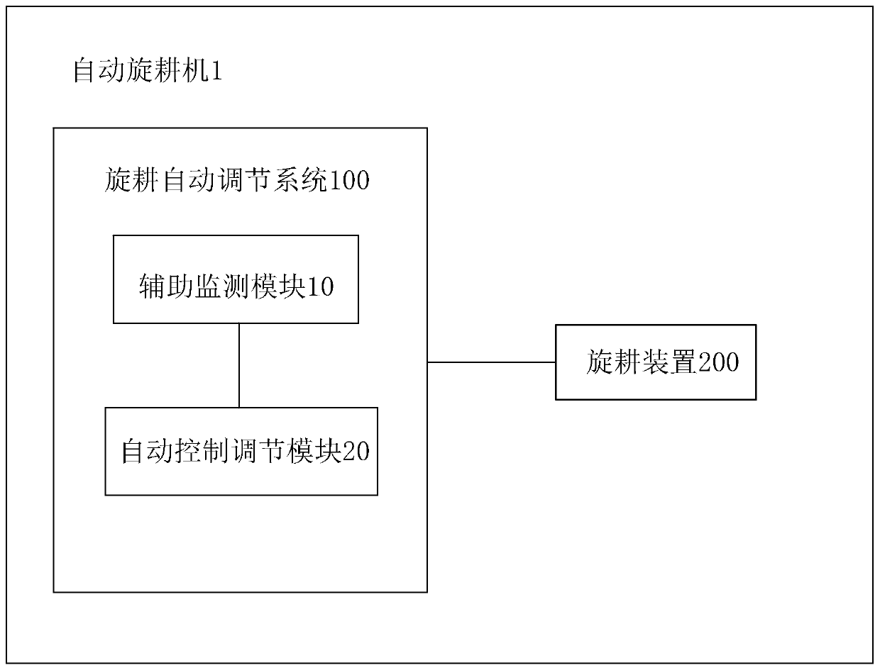 Rotary tillage automatic adjusting system and method