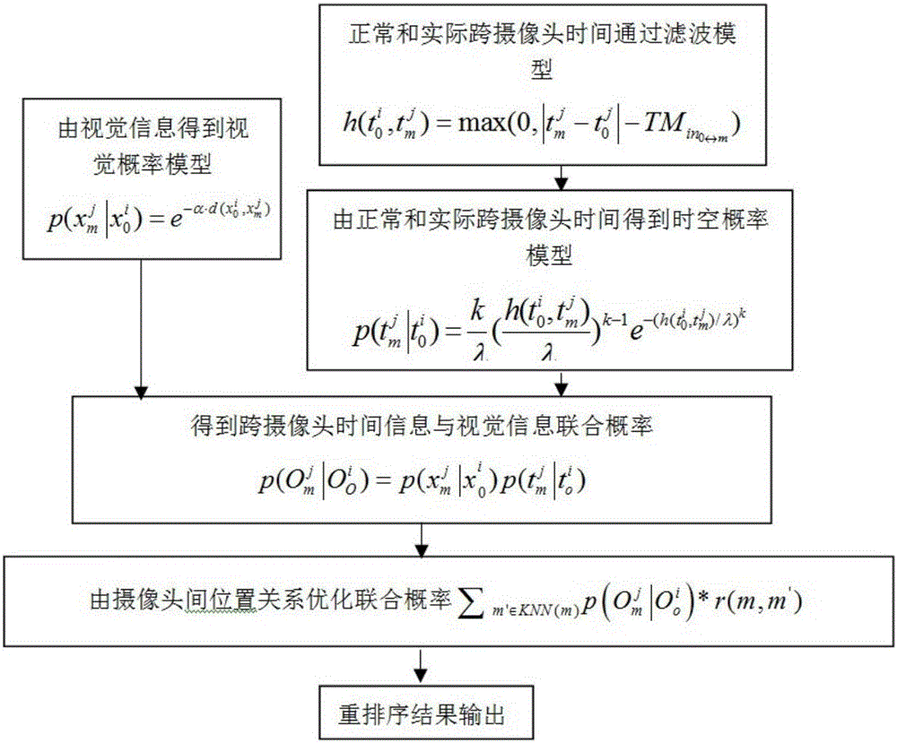 Spatial-temporal constraint-based target re-identification method