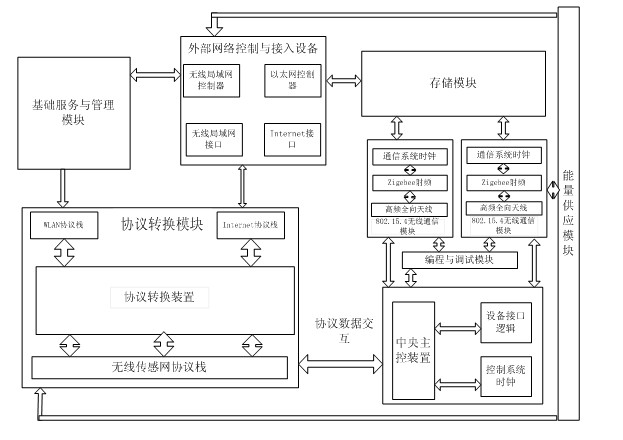 Device and method used for controlling sensor network gateway congestion and based on multiple communication modules