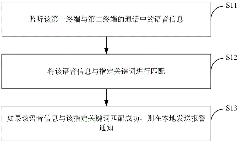 Method and device for monitoring calls