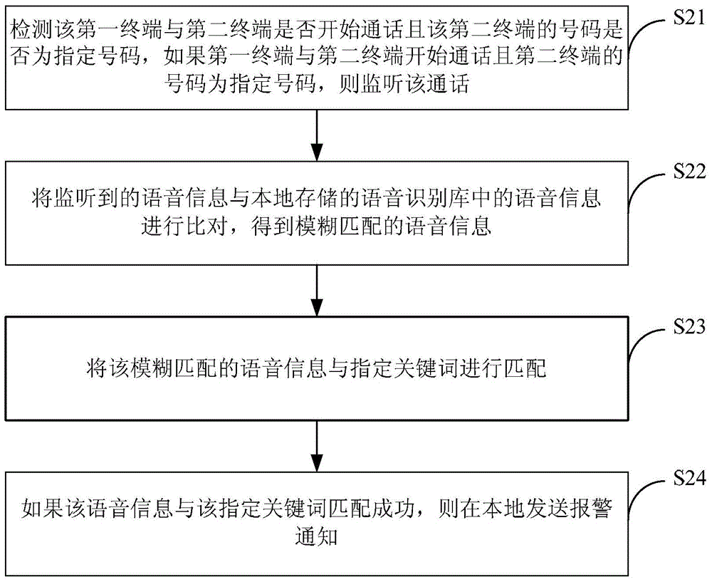 Method and device for monitoring calls