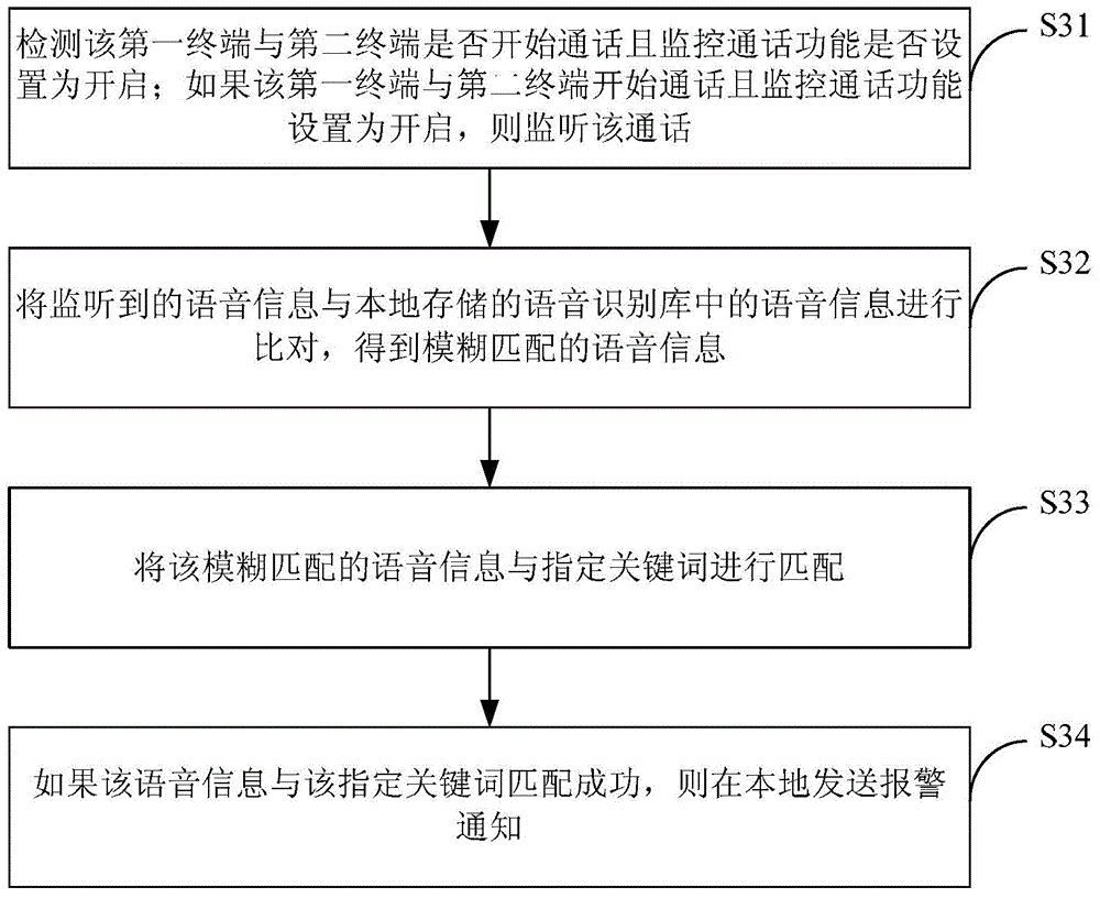 Method and device for monitoring calls