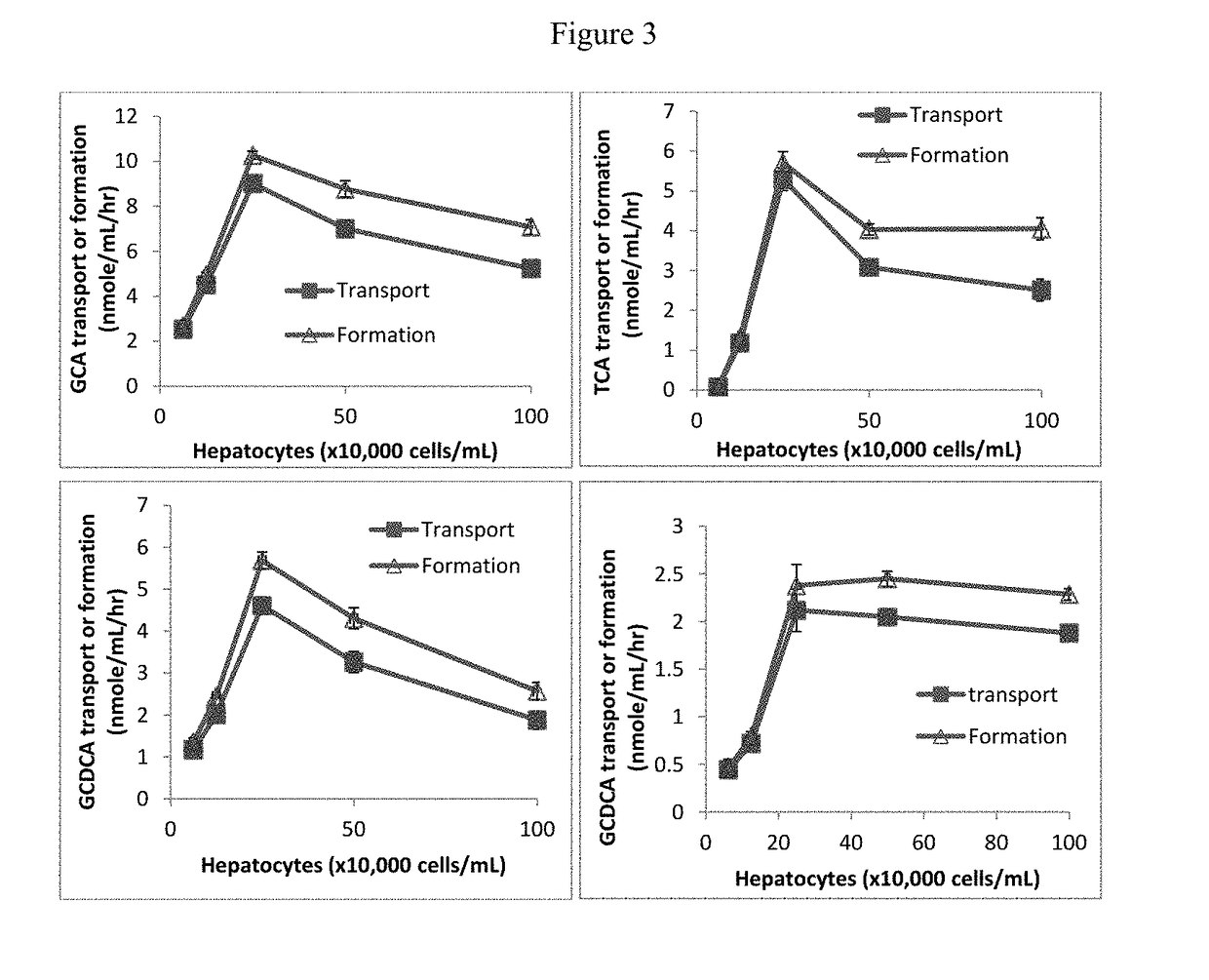 Method for measuring bile salt export transport and/or formation activity