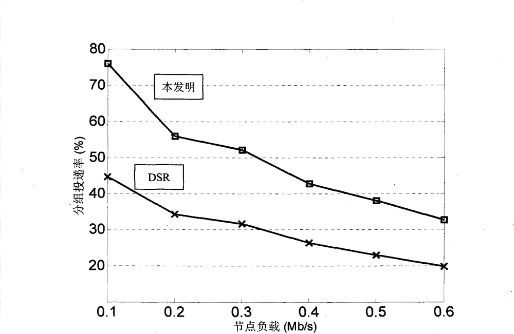 Multipath routing method in Ad Hoc network environment