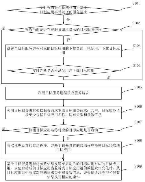 A request processing method, device, electronic device and storage medium