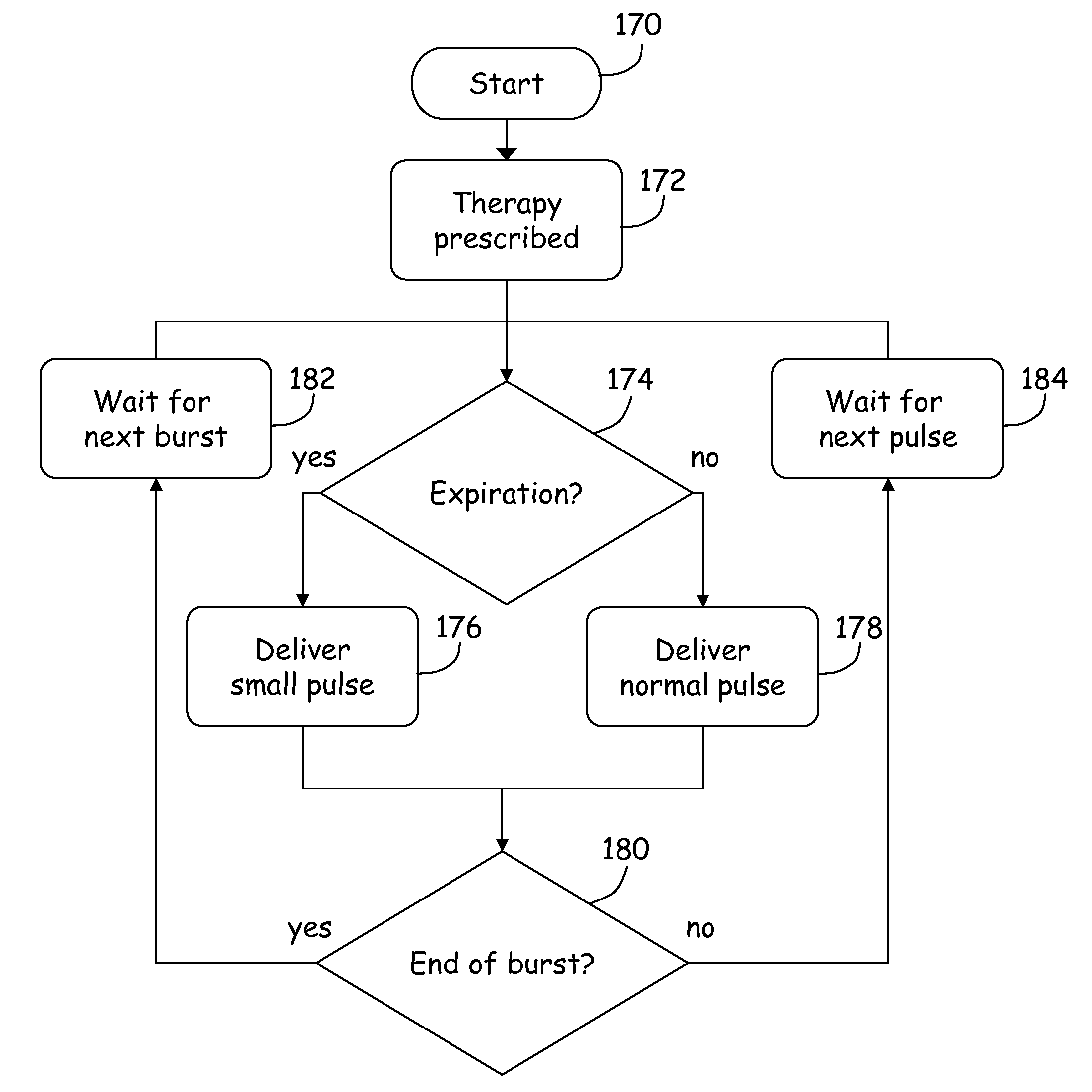 Method and apparatus to enhance therapy during stimulation of vagus nerve