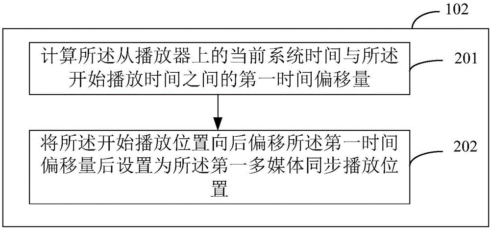 Synchronous playing control method, device and system for multimedia