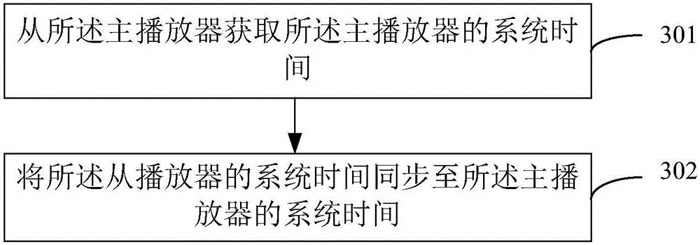 Synchronous playing control method, device and system for multimedia