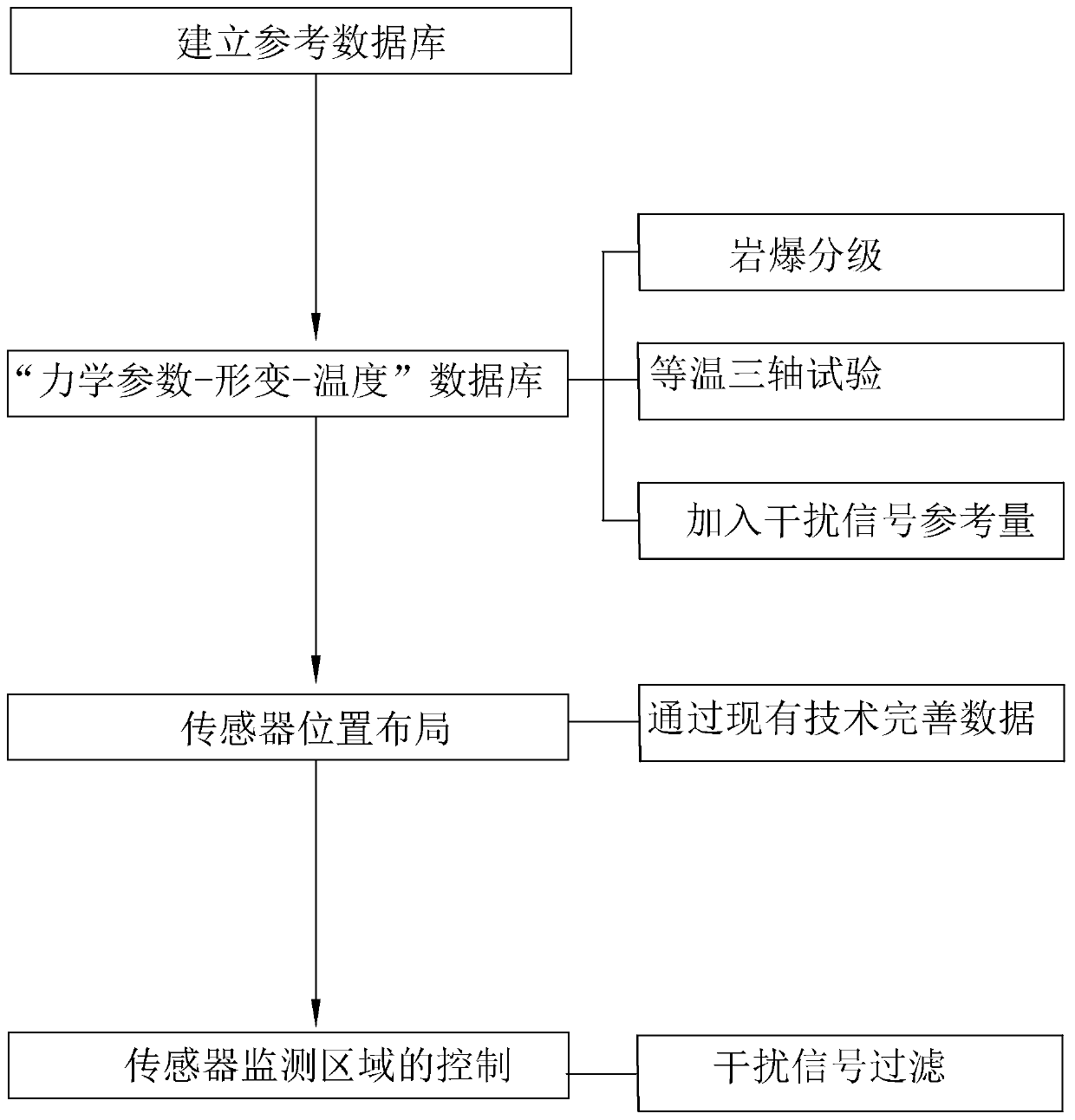 Real-time prediction method for rockburst in non-contact tunnel engineering construction