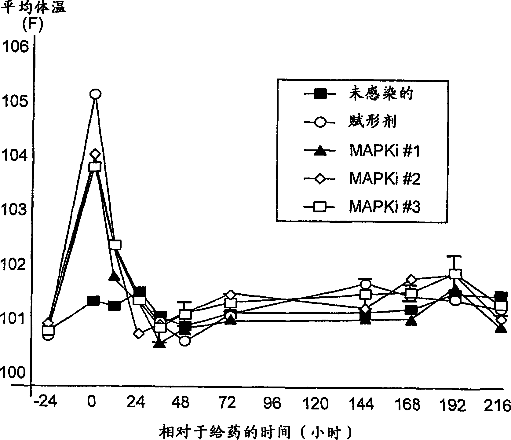 Methods of treating acute inflammation in animals with p38 map kinase inhibitors