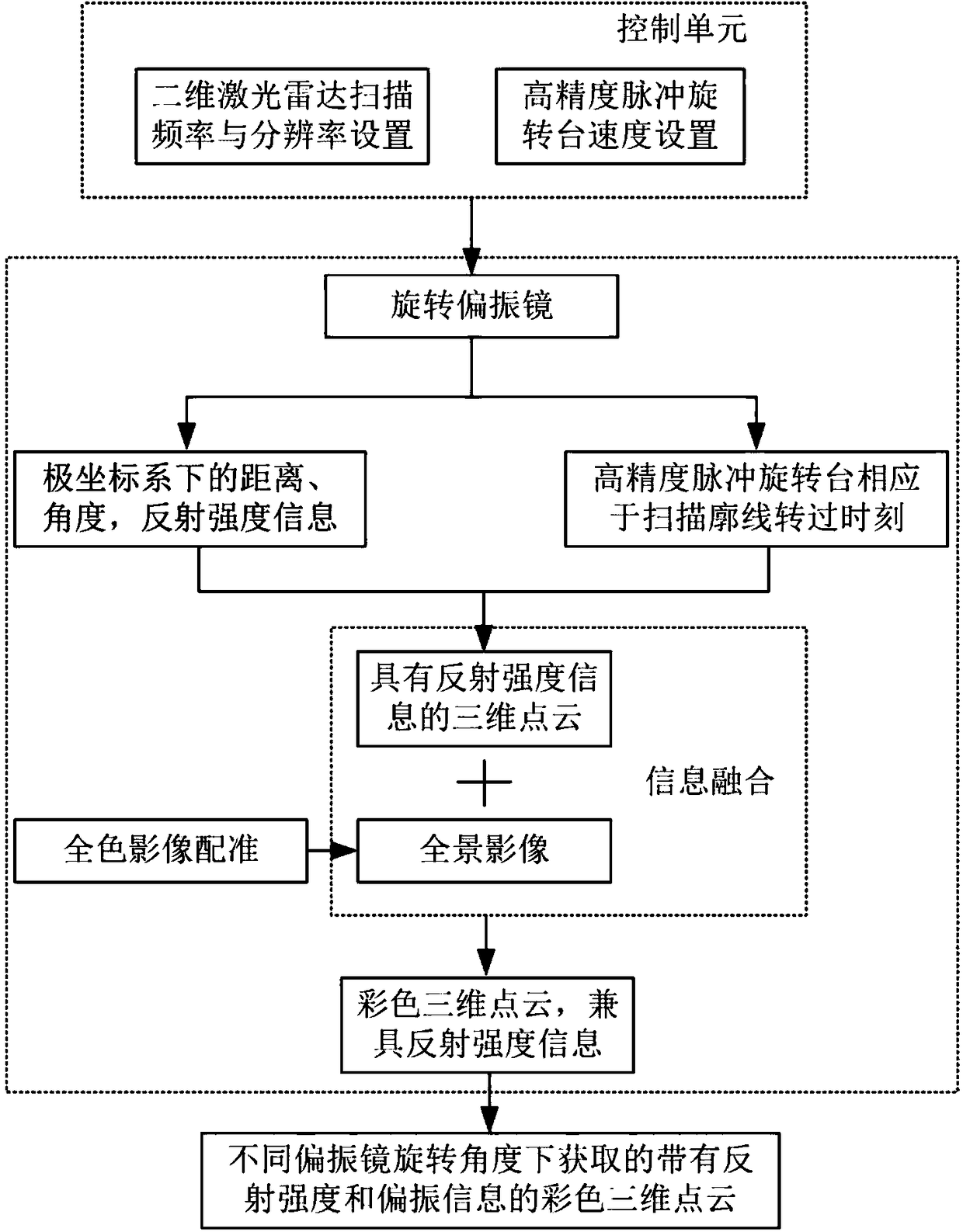 Laser scanning multidimensional near-distance remote sensing system and method for synchronously acquiring ground object information