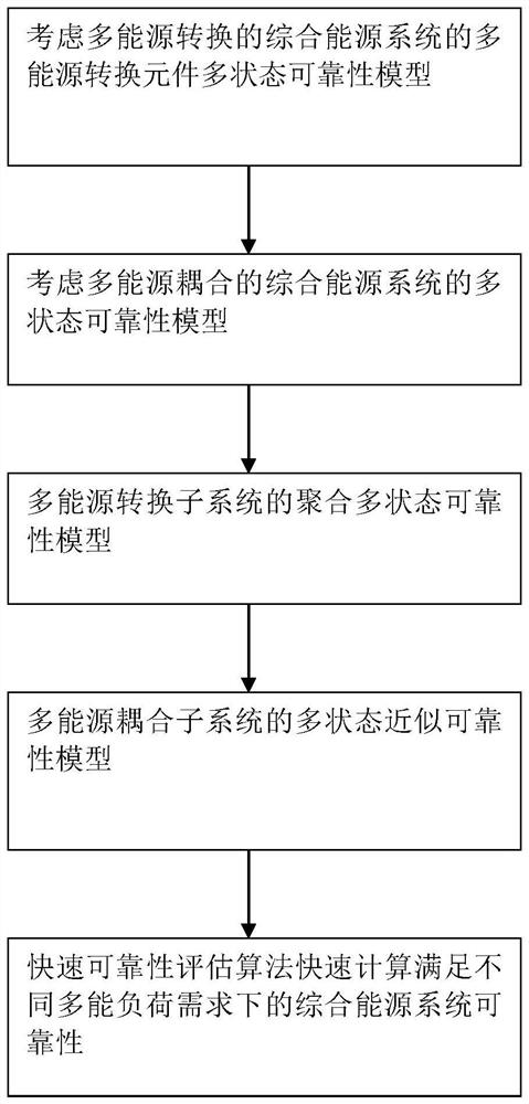 Multi-state reliability evaluation method for multi-energy coupling and conversion integrated energy system