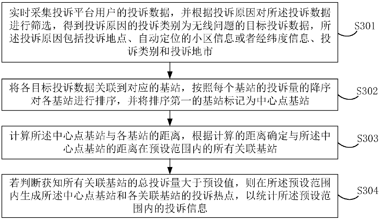 Complaint hotspot generation method and device for wireless network